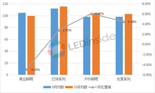 10月古镇灯饰价格指数:旺季市场回暖
