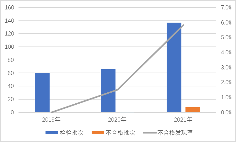 2021年照明光源及灯具产品质量 国家监督抽查情况通报