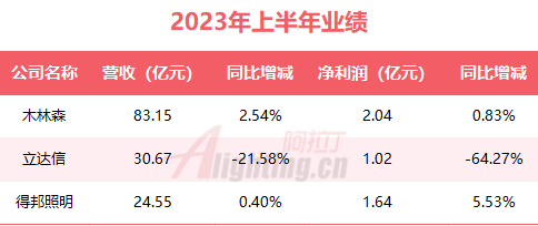 最高营收83.15亿元！木林森、立达信、得邦照明半年报陆续出炉，谁先领跑？